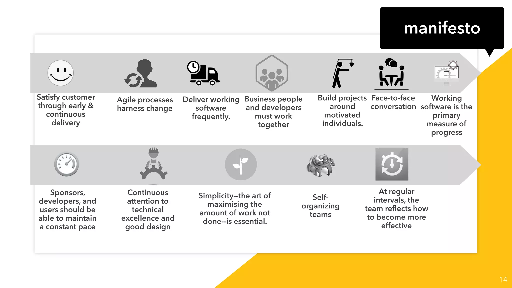 14
Satisfy customer
through early &
continuous
delivery
Agile processes
harness change
Deliver working
software
frequently.
Business people
and developers
must work
together
Build projects
around
motivated
individuals.
Face-to-face
conversation
Working
software is the
primary
measure of
progress
Sponsors,
developers, and
users should be
able to maintain
a constant pace
Continuous
attention to
technical
excellence and
good design
Simplicity--the art of
maximising the
amount of work not
done--is essential.
Self-
organizing
teams
At regular
intervals, the
team reﬂects how
to become more
effective
manifesto
 