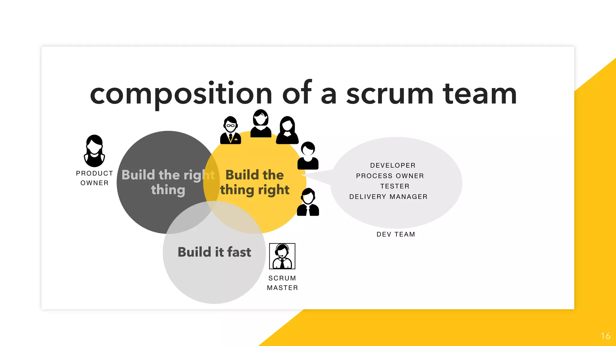 16
composition of a scrum team
Build the right
thing
Build the
thing right
Build it fast
PROCESS OWNER
DEVELOPER
TESTER
DEL IVERY MANAGER
PRODUCT
OW NER
SCRUM
MASTER
DEV TEAM
 