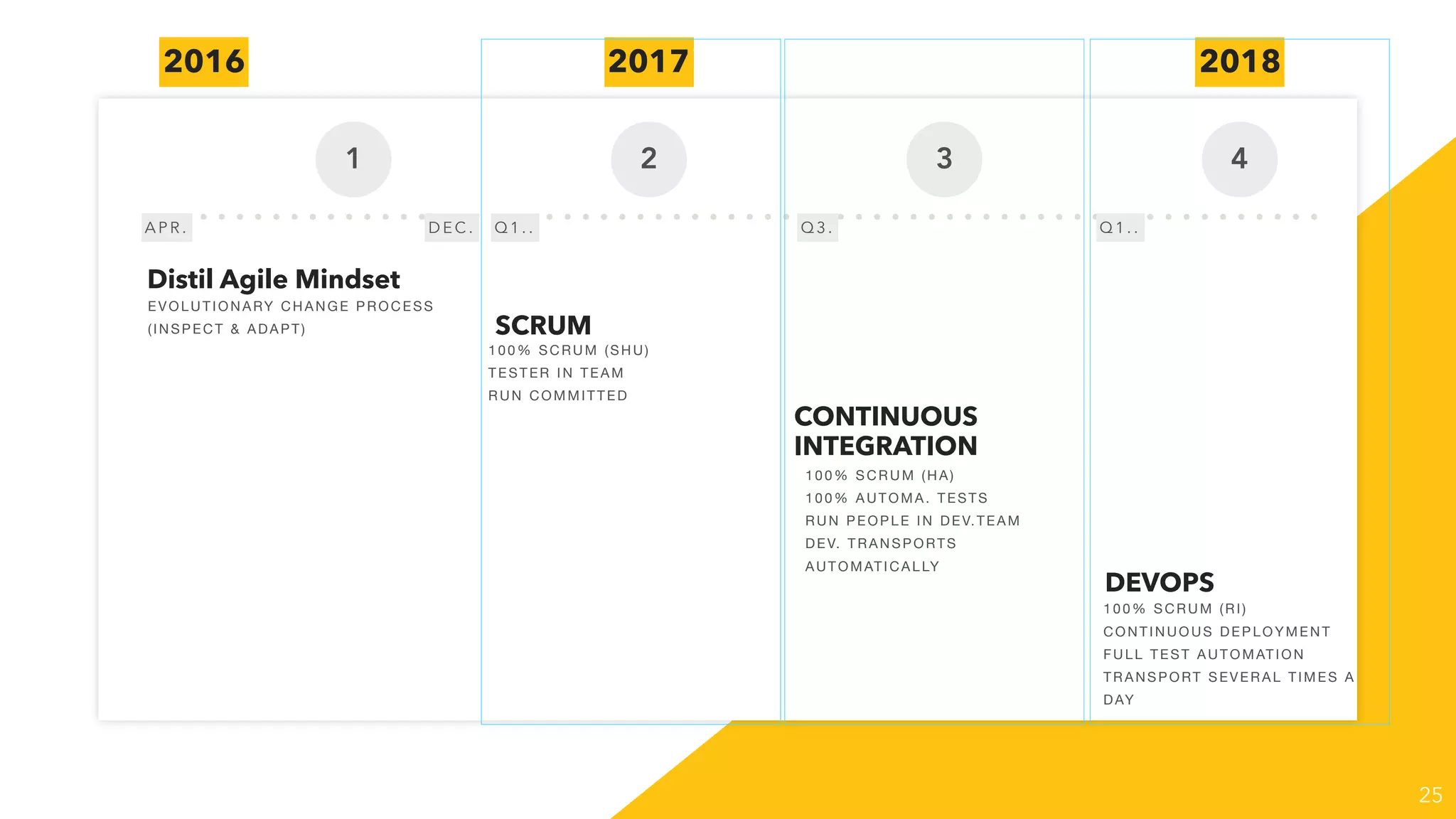 25
1 2 3 4
Distil Agile Mindset
SCRUM
CONTINUOUS
INTEGRATION
DEVOPS
E V OLU TION A RY CHA N GE PROCESS
(IN SP EC T & ADAP T )
100% SCRUM (SHU)

TESTER IN TEAM

RUN COMMITTED
100% SCRUM (HA)

100% AUTOMA. TESTS

RUN PEOPLE IN DEV.TEAM

DEV. TRANSPORTS
AUTOMATICALLY
100% SCRUM (RI)

CONTINUOUS DEPLOYMENT

FULL TEST AUTOMATION

TRANSPORT SEVERAL TIMES A
DAY
2017 20182016
A P R . D E C . Q 3 . Q 1 . .Q 1 . .
 