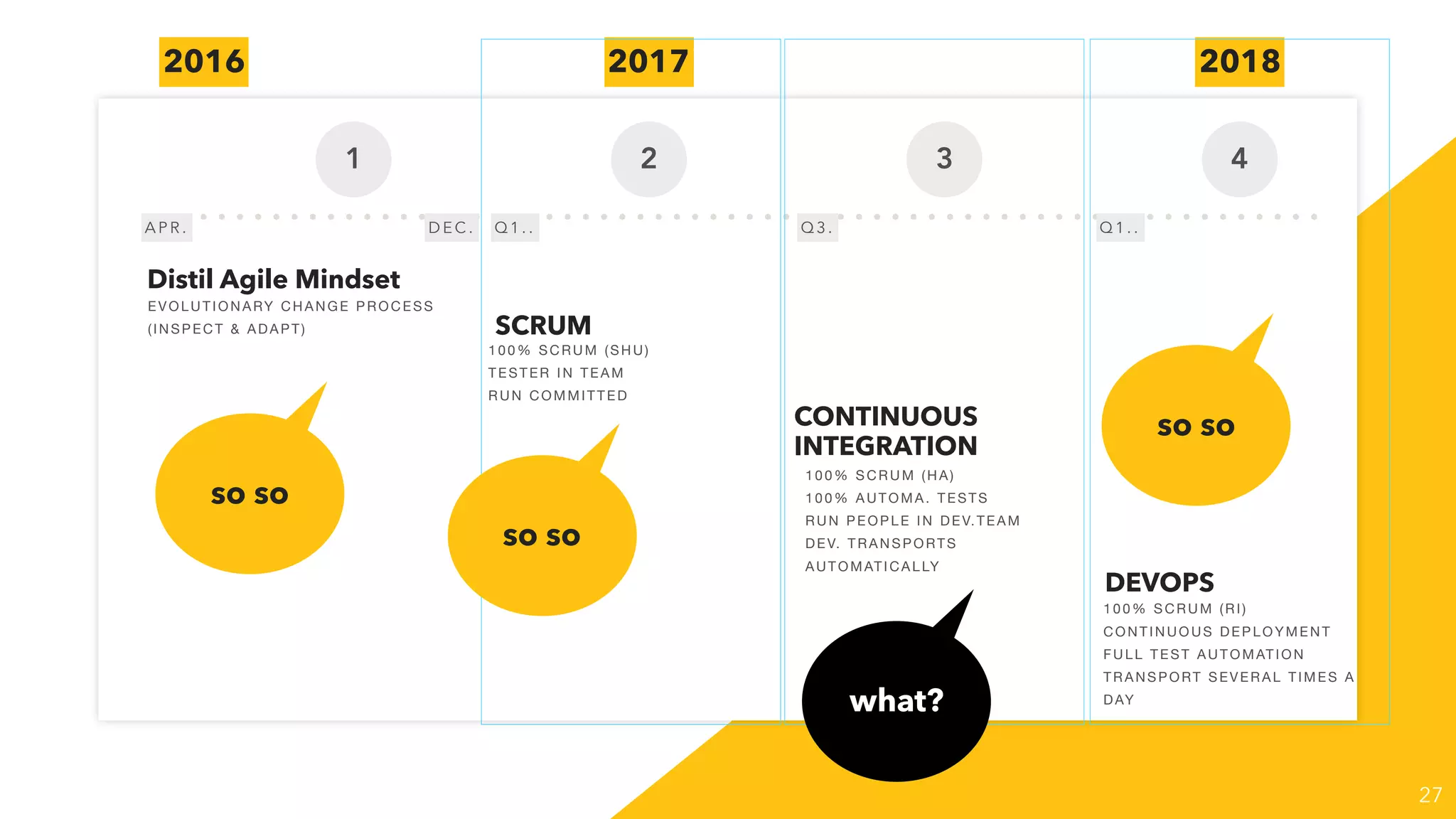 27
1 2 3 4
Distil Agile Mindset
SCRUM
CONTINUOUS
INTEGRATION
DEVOPS
E V OLU TION A RY CHA N GE PROCESS
(IN SP EC T & ADAP T )
100% SCRUM (SHU)

TESTER IN TEAM

RUN COMMITTED
100% SCRUM (HA)

100% AUTOMA. TESTS

RUN PEOPLE IN DEV.TEAM

DEV. TRANSPORTS
AUTOMATICALLY
100% SCRUM (RI)

CONTINUOUS DEPLOYMENT

FULL TEST AUTOMATION

TRANSPORT SEVERAL TIMES A
DAY
2017 20182016
A P R . D E C . Q 3 . Q 1 . .Q 1 . .
so so
so so
so so
what?
 