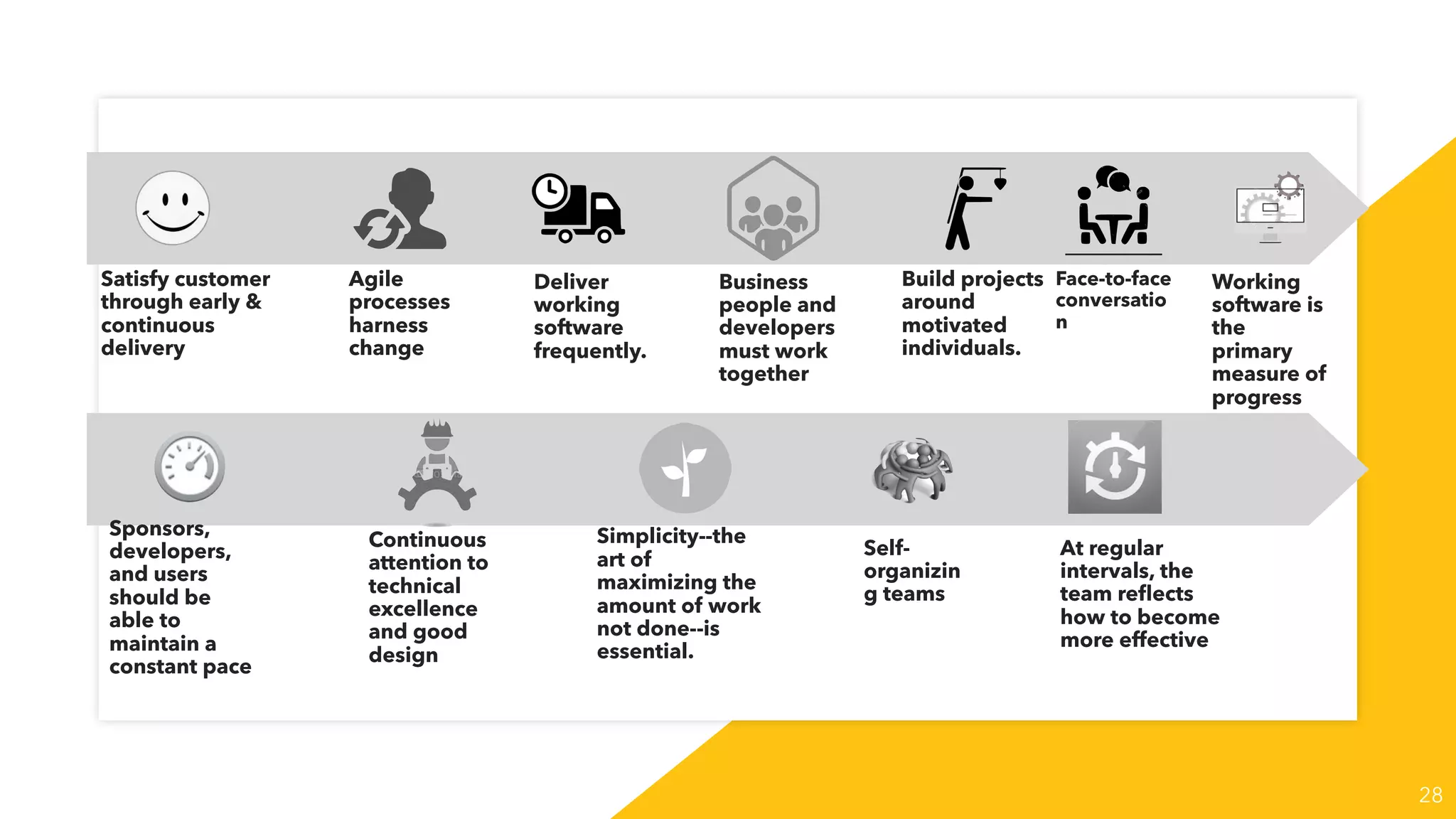 28
Satisfy customer
through early &
continuous
delivery
Agile
processes
harness
change
Deliver
working
software
frequently.
Business
people and
developers
must work
together
Build projects
around
motivated
individuals.
Face-to-face
conversatio
n
Working
software is
the
primary
measure of
progress
Sponsors,
developers,
and users
should be
able to
maintain a
constant pace
Continuous
attention to
technical
excellence
and good
design
Simplicity--the
art of
maximizing the
amount of work
not done--is
essential.
Self-
organizin
g teams
At regular
intervals, the
team reﬂects
how to become
more effective
 