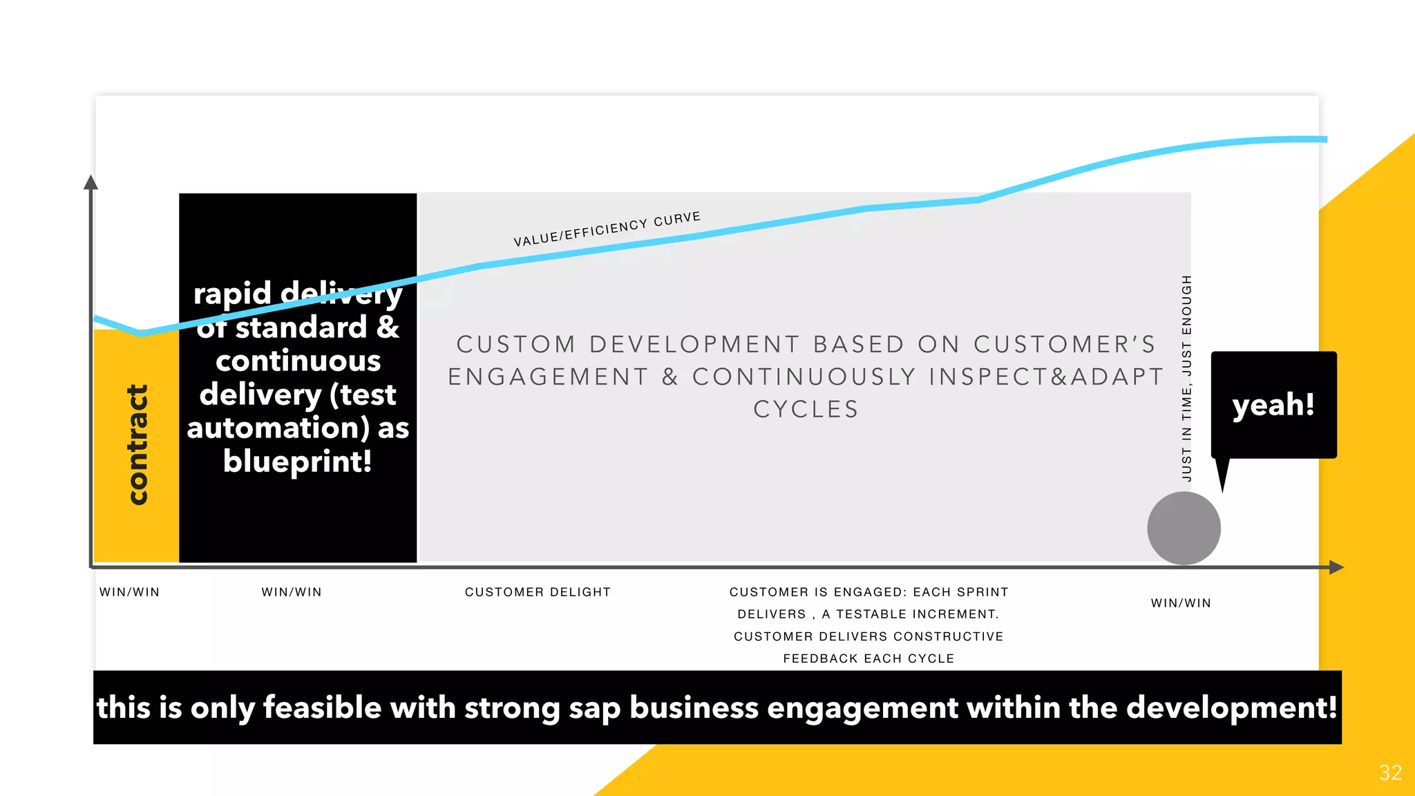 32
C U S T O M D E V E L O P M E N T B A S E D O N C U S T O M E R ’ S
E N G A G E M E N T & C O N T I N U O U S LY I N S P E C T & A D A P T
C Y C L E S
contract
rapid delivery
of standard &
continuous
delivery (test
automation) as
blueprint!
JUSTINTIME,JUSTENOUGH
WIN/WIN CUSTOMER IS ENGAGED: EACH SPRINT
DELIVERS , A TESTABLE INCREMENT.
CUSTOMER DELIVERS C ONSTRUCTIVE
FEEDBACK EACH CYCLE
WIN/WIN
yeah!
VALUE/EFFICIENCY CURVE
W IN/ W IN CUSTO MER DEL IGHT
this is only feasible with strong sap business engagement within the development!
 