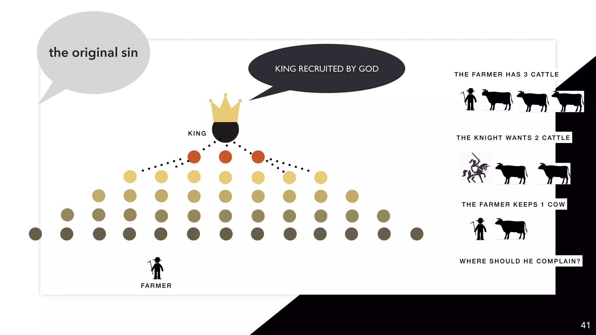 41
KING
FA RMER
KING RECRUITED BY GOD
THE FAR MER HA S 3 CAT T LE
THE KNI GHT WA NT S 2 CAT TLE
THE FAR MER KEEP S 1 COW
WHE RE SHOULD HE COMP LAIN?
the original sin
 