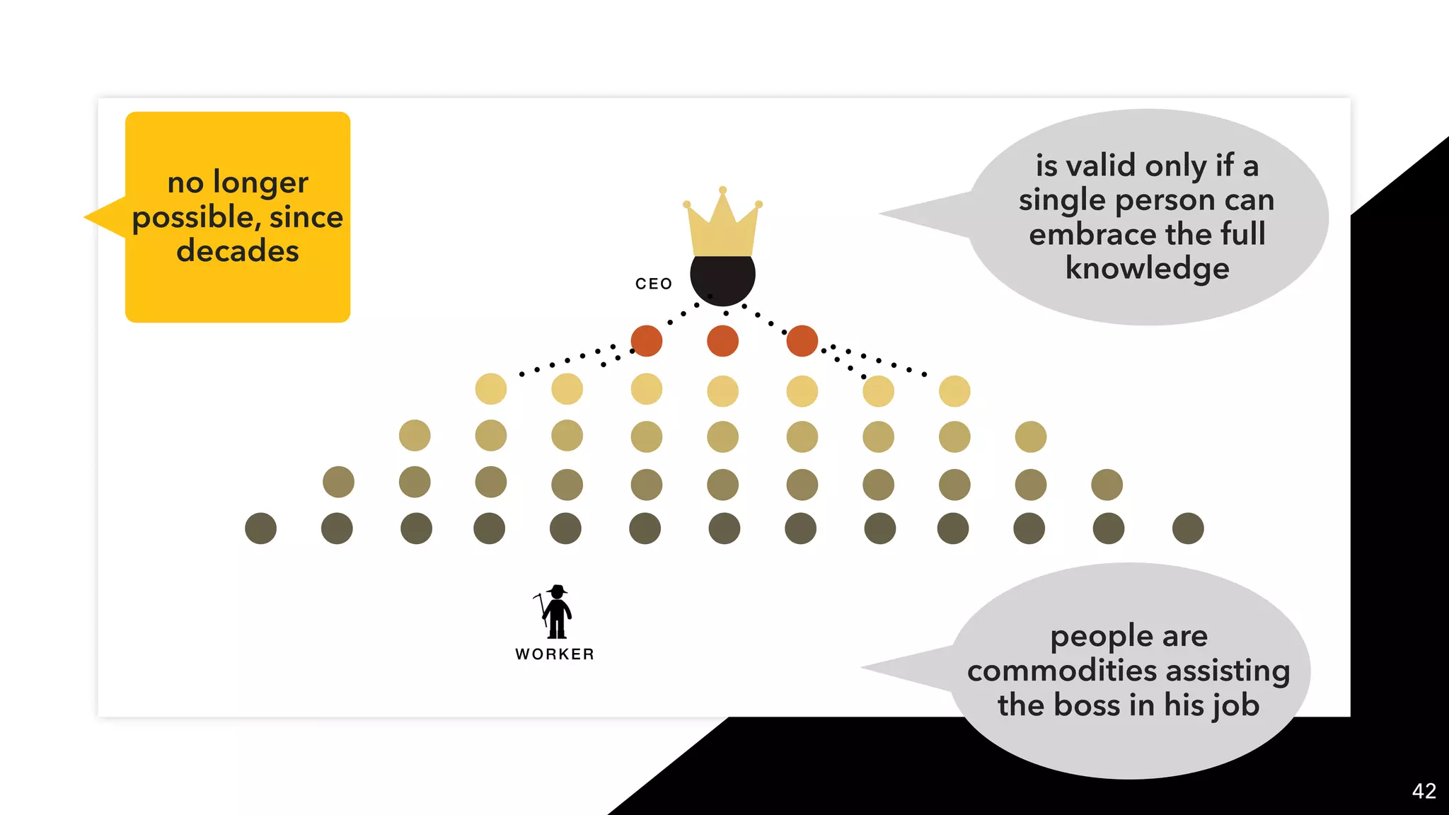 42
CEO
WORKER
is valid only if a
single person can
embrace the full
knowledge
people are
commodities assisting
the boss in his job
no longer
possible, since
decades
 