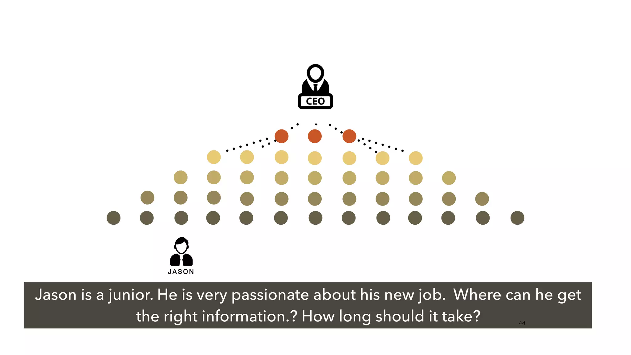 JASON
Jason is a junior. He is very passionate about his new job. Where can he get
the right information.? How long should it take? !44
 
