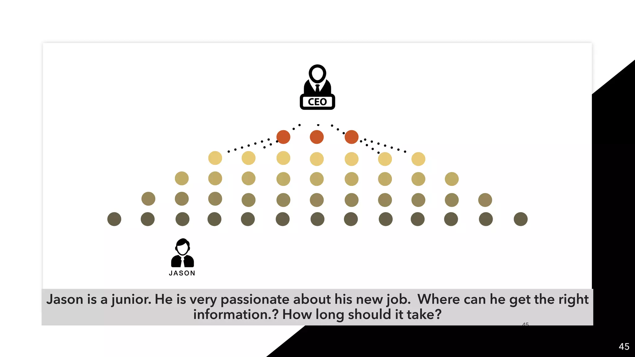 45
JASON
Jason is a junior. He is very passionate about his new job. Where can he get the right
information.? How long should it take?
!45
 