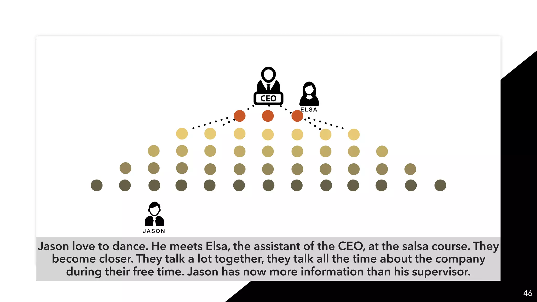 JASON
Jason love to dance. He meets Elsa, the assistant of the CEO, at the salsa course. They
become closer. They talk a lot together, they talk all the time about the company
during their free time. Jason has now more information than his supervisor.
46
ELSA
 