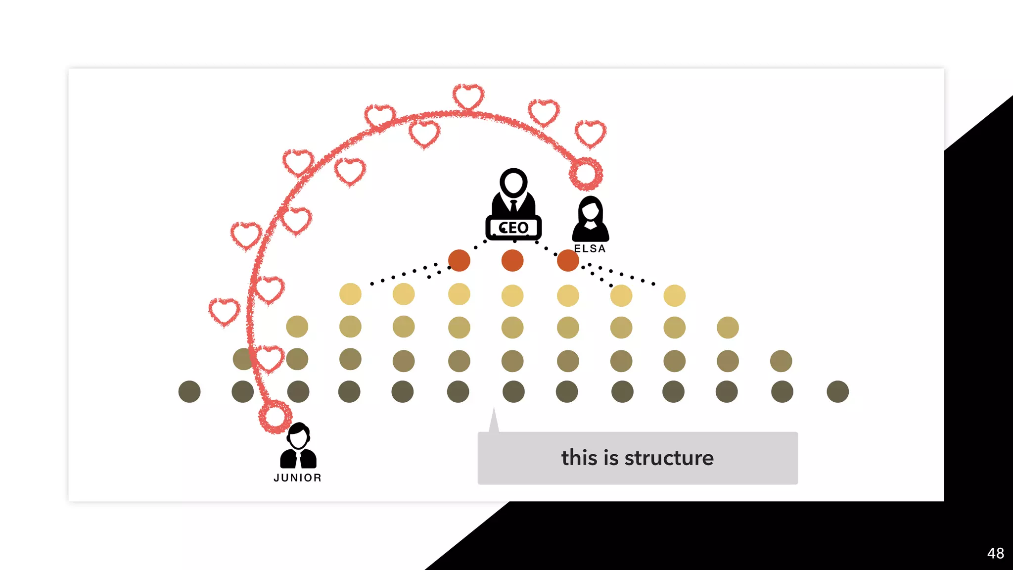 JUNI OR
ELSA
this is structure
48
 