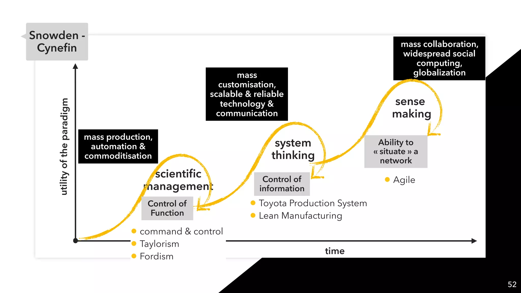 52
scientiﬁc
management
system
thinking
sense
making
utilityoftheparadigm
time
mass production,
automation &
commoditisation
mass
customisation,
scalable & reliable
technology &
communication
mass collaboration,
widespread social
computing,
globalization
Control of
Function
Control of
information
Ability to
« situate » a
network
• command & control
• Taylorism
• Fordism
• Toyota Production System
• Lean Manufacturing
• Agile
Snowden -
Cyneﬁn
 
