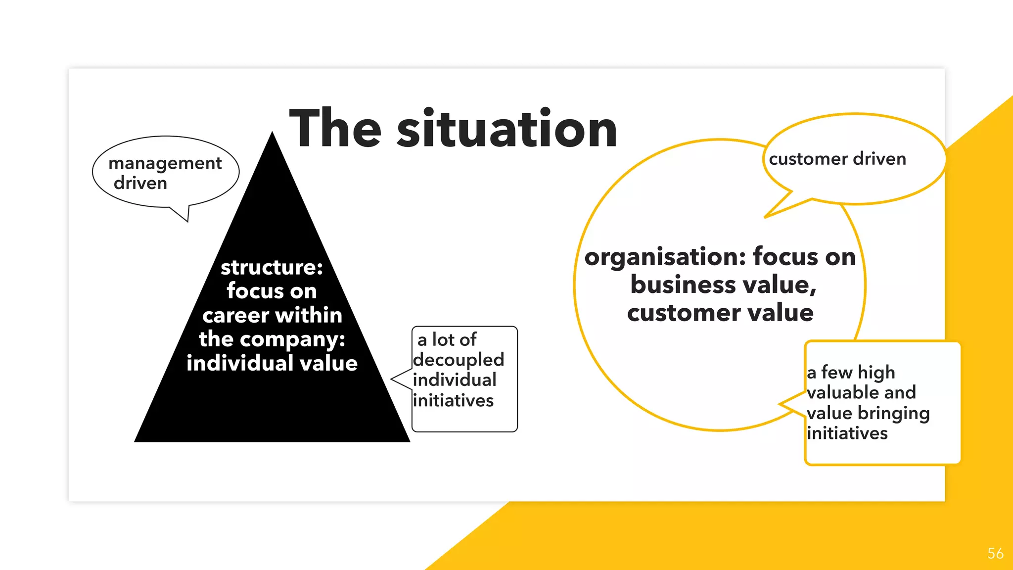 The situation
56
structure:
focus on
career within
the company:
individual value
organisation: focus on
business value,
customer value
a lot of
decoupled
individual
initiatives
a few high
valuable and
value bringing
initiatives
management
driven
customer driven
 