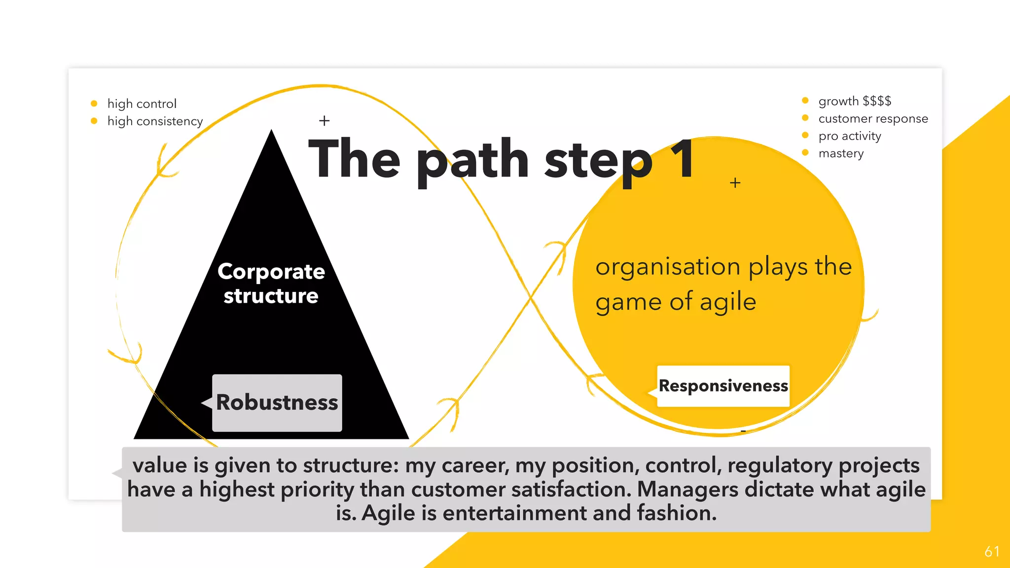 61
Corporate
structure
organisation plays the
game of agile
Robustness
Responsiveness
+
+
-
-
• high control
• high consistency
• growth $$$$
• customer response
• pro activity
• mastery
The path step 1
value is given to structure: my career, my position, control, regulatory projects
have a highest priority than customer satisfaction. Managers dictate what agile
is. Agile is entertainment and fashion.
 