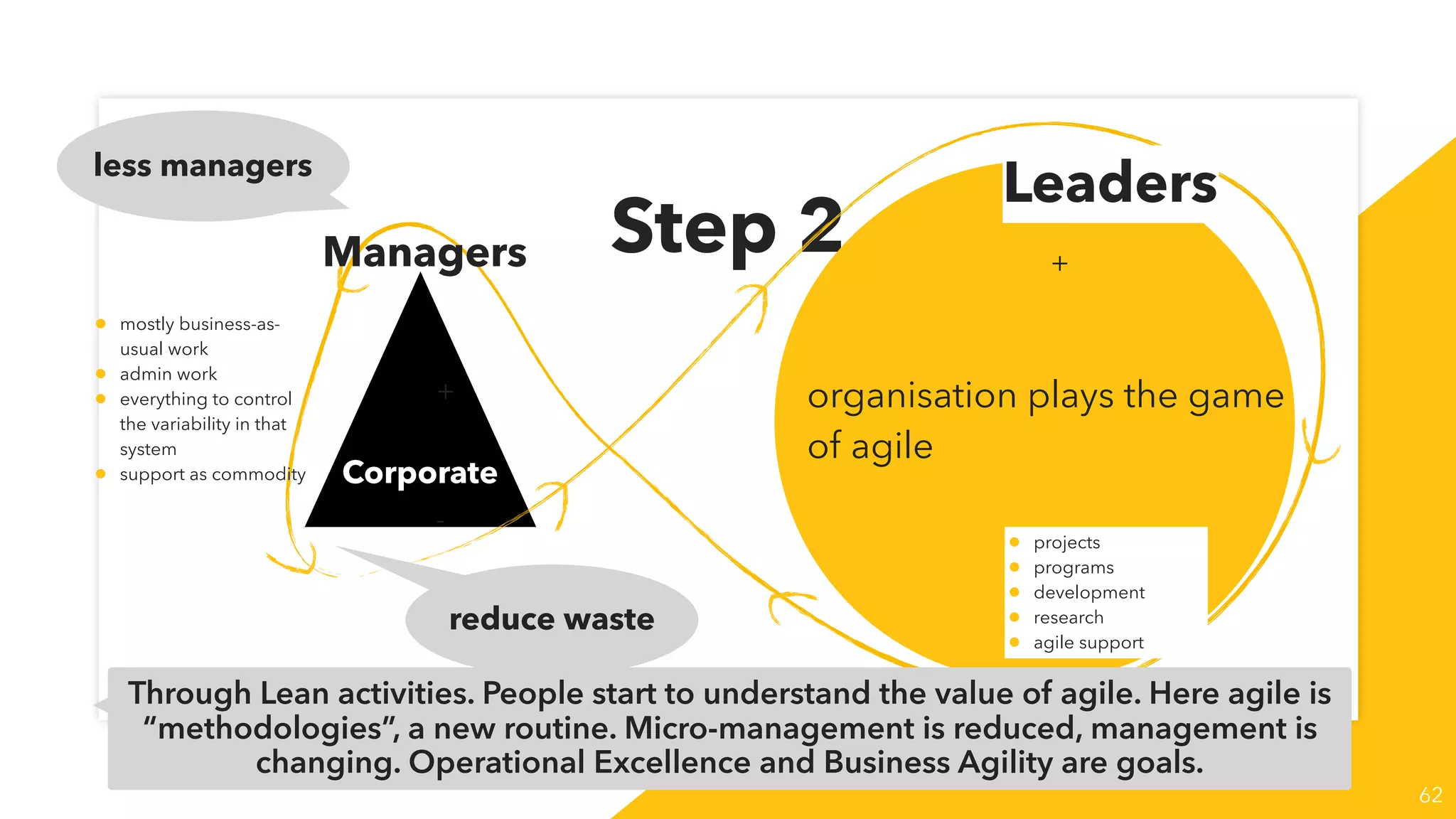 Step 2
62
Corporate
organisation plays the game
of agile
+
+
-
-
• mostly business-as-
usual work
• admin work
• everything to control
the variability in that
system
• support as commodity
• projects
• programs
• development
• research
• agile support
Managers
Leaders
reduce waste
less managers
Through Lean activities. People start to understand the value of agile. Here agile is
“methodologies”, a new routine. Micro-management is reduced, management is
changing. Operational Excellence and Business Agility are goals.
 