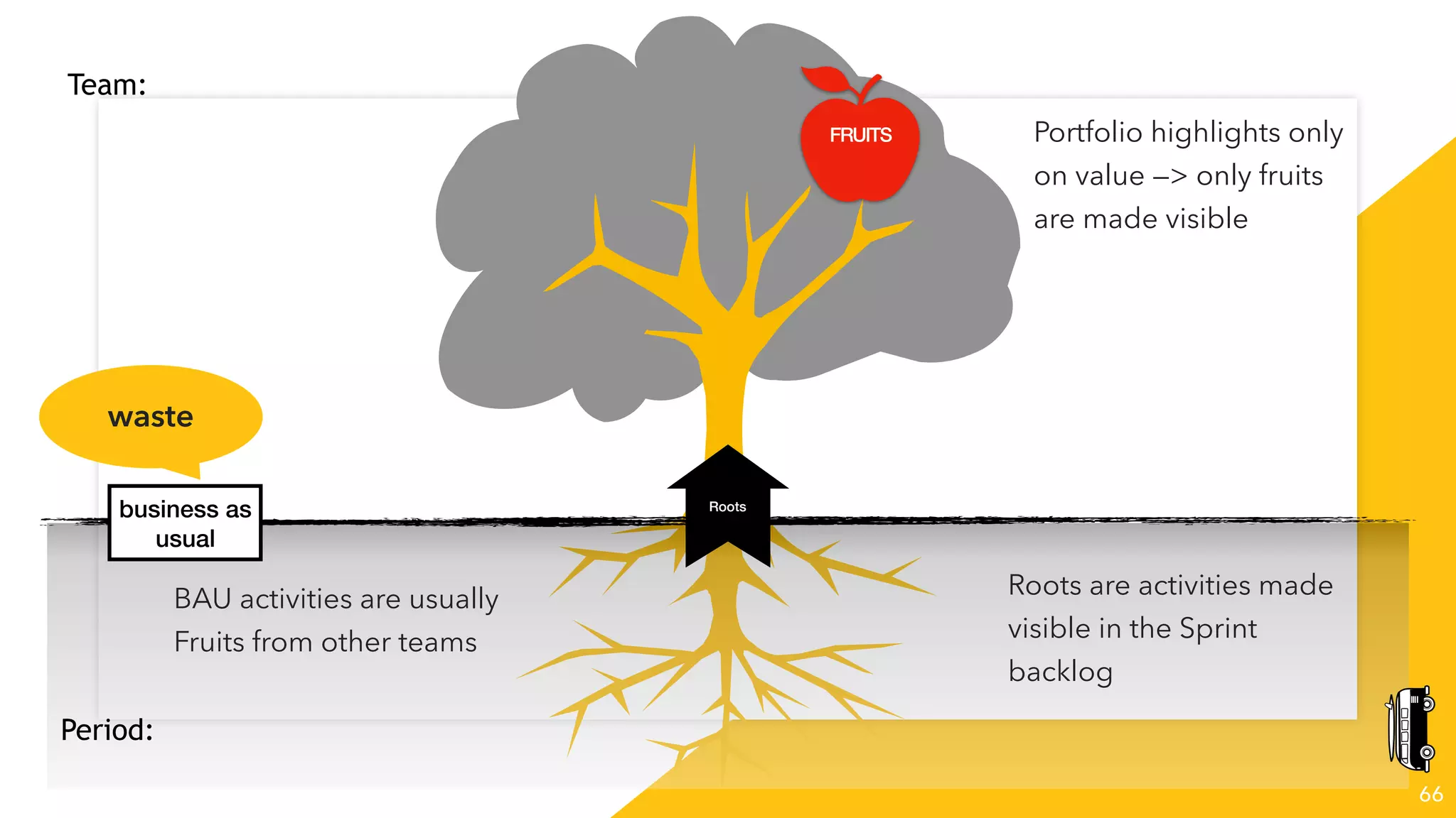 66
Team:
Period:
business as
usual
FRUITS
Roots
Portfolio highlights only
on value —> only fruits
are made visible
Roots are activities made
visible in the Sprint
backlog
BAU activities are usually
Fruits from other teams
waste
 