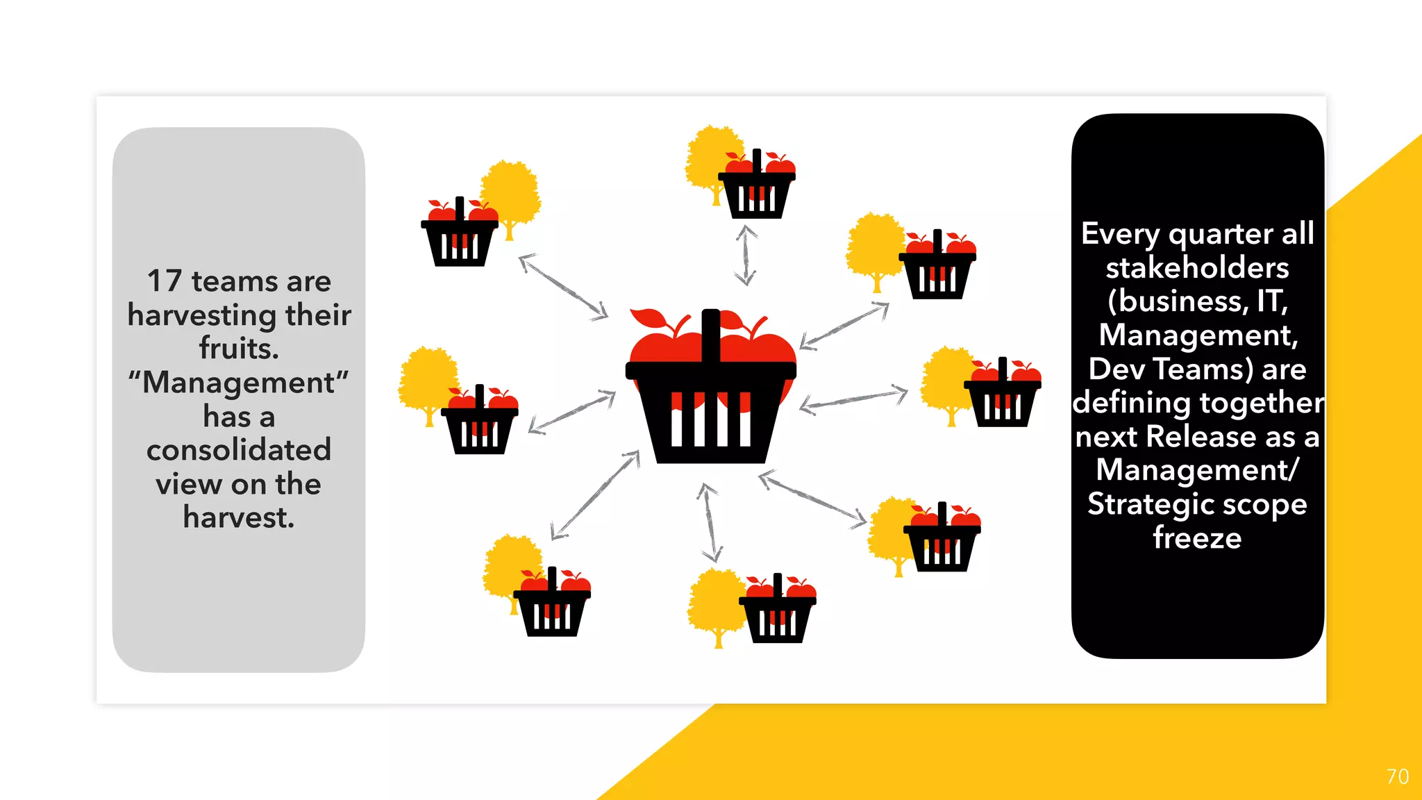 70
17 teams are
harvesting their
fruits.
“Management”
has a
consolidated
view on the
harvest.
Every quarter all
stakeholders
(business, IT,
Management,
Dev Teams) are
deﬁning together
next Release as a
Management/
Strategic scope
freeze
 