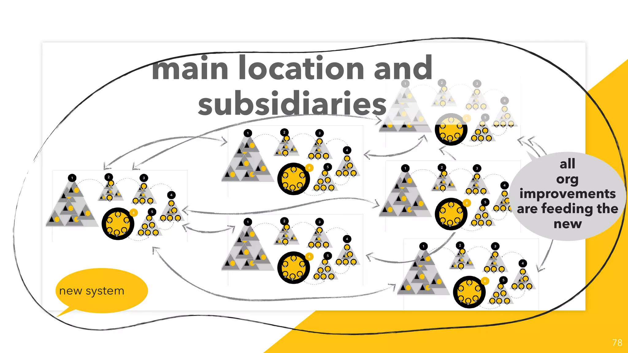 78
main location and
subsidiaries
new system
all
org
improvements
are feeding the
new
 
