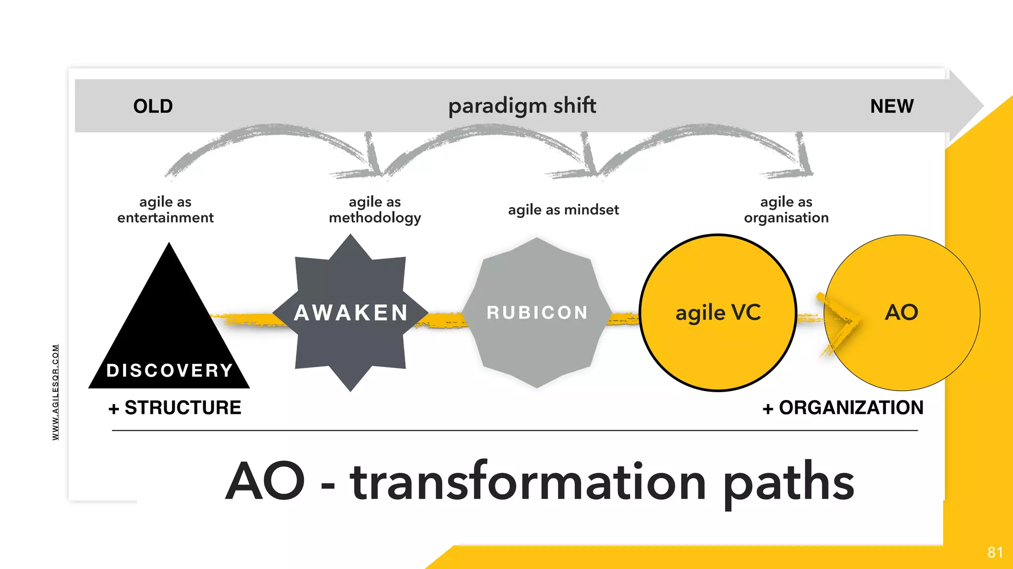 paradigm shiftOLD NEW
AO
81
agile VC
D ISCOVERY
AWA K EN RUBIC ON
+ STRUCTURE + ORGANIZATION
agile as
entertainment
agile as
methodology
agile as mindset
agile as
organisation
WWW.AGILESQR.COM
AO - transformation paths
 