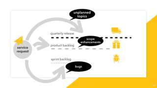 67
service
request
quarterly release
product backlog
sprint backlog
unplanned
topics
scope
enhancements
bugs
 