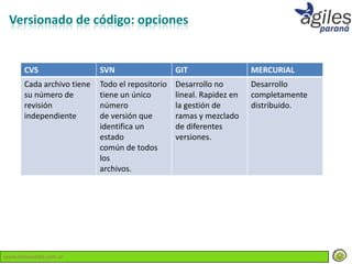 Versionado de código: opciones


       CVS                  SVN                   GIT                  MERCURIAL
       Cada archivo tiene   Todo el repositorio   Desarrollo no        Desarrollo
       su número de         tiene un único        lineal. Rapidez en   completamente
       revisión             número                la gestión de        distribuido.
       independiente        de versión que        ramas y mezclado
                            identifica un         de diferentes
                            estado                versiones.
                            común de todos
                            los
                            archivos.




www.lemondata.com.ar
 