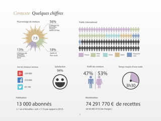 7 
Contexte Quelques chiffres 
7.5 
56% 
Châteaux de 
Versailles, 
Trianon, 
Jardin et Parc 
13% 
Châteaux de 
Versailles 
et Trianon 
seuls 
18% 
Jardin et 
Parc seuls 
Pourcentage de visiteurs Public international 
France 
Etats 
Unis 
Royaume 
Unis 
Chine Brésil 
Temps moyen d’une visite 
3h30 
Prol des visiteurs 
47% 53% 
Satisfaction 
94% 
Sur les réseaux sociaux 
330 000 
210 000 
65 100 
Fidélisation 
13 000 abonnés 
(« 1 an à Versailles » soit + 11 % par rapport à 2012) 
Monétisation 
74 291 770 € de recettes 
(et 64 485 413 € de charges ) 
 