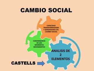 CAMBIO SOCIAL 
CASTELLS 
ANALISIS DE 
2 
ELEMENTOS 
CONVERGENCIA 
DE LOS 
DIFERENTES 
MOVIMIENTOS 
CAPACIDAD 
TRANSFORMADORA 
Y GENERADORA DEL 
CAMBIO SOCIAL 
 