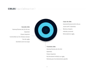 22
CIBLES À qui s’adresse t-on ?
Coeur de cible
Homme/Femme de 20 à 30 ans
Jeune actif / Salarié(e)
Revenus moyens
Individu connecté
Aficionado du rugby
Seconde cible
Homme/Femme de 30 à 45 ans
Salarié(e)
Classe moyenne
Connecté(e) sur les réseaux sociaux
Fan de rugby
Souhaite suivre la coupe
Troisième cible
Homme/Femme de 45 à 50+
Salarié(e)
Classe moyenne
Pas forcément initié(e) au rugby
Patriote pour les évènements sportifs
 