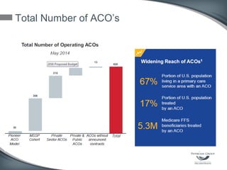 Total Number of ACO’s
 