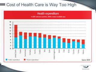 Cost of Health Care is Way Too High
 