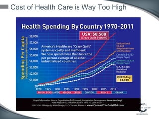 Cost of Health Care is Way Too High
 