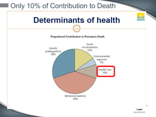 Only 10% of Contribution to Death
 