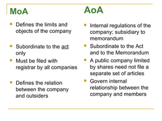 MoA
 Defines the limits and
objects of the company
 Subordinate to the act
only
 Must be filed with
registrar by all companies
 Defines the relation
between the company
and outsiders
 Internal regulations of the
company; subsidiary to
memorandum
 Subordinate to the Act
and to the Memorandum
 A public company limited
by shares need not file a
separate set of articles
 Govern internal
relationship between the
company and members
AoA
 