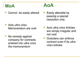 MoA
 Cannot be easily altered
 Acts ultra vires
Memorandum are void
 No remedy against
company for contracts
entered into ultra vires
the memorandum
 Easily alterable by
passing a special
resolution only
 Acts ultra vires Articles
are simply irregular and
not void
 Outsiders can enforce
contract even if its ultra
vires articles
AoA
 