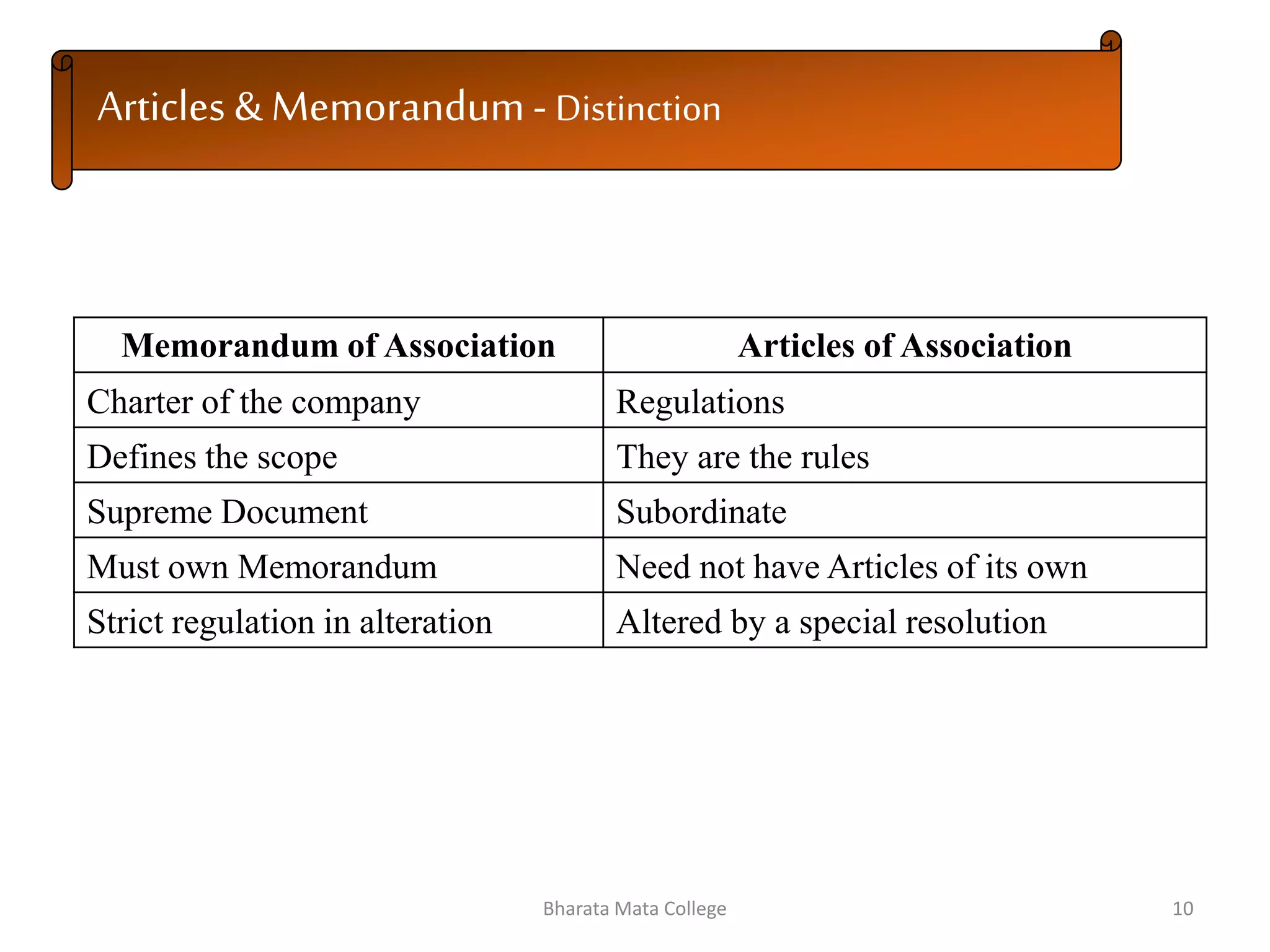 Articles & Memorandum - Distinction
Memorandum of Association Articles of Association
Charter of the company Regulations
Defines the scope They are the rules
Supreme Document Subordinate
Must own Memorandum Need not have Articles of its own
Strict regulation in alteration Altered by a special resolution
10Bharata Mata College
 