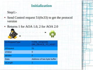 Initialization
Step1:-
● Send Control request 51(0x33) to get the protocol
version
● Returns 1 for AOA 1.0, 2 for AOA 2.0
bmRequestType TYPE_VENDOR|
DIR_DEVICE_TO_HOST
bRequest 51
wValue 0
wIndex 0
Data Address of two byte buffer
wLength 2
 