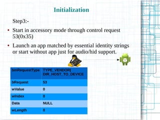 Initialization
Step3:-
● Start in accessory mode through control request
53(0x35)
● Launch an app matched by essential identity strings
or start without app just for audio/hid support.
bmRequestType TYPE_VENDOR|
DIR_HOST_TO_DEVICE
bRequest 53
wValue 0
wIndex 0
Data NULL
wLength 0
 