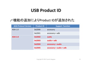 USB Product ID
AOA Protocol Version Product ID Support  function
AOA 1.0 0x2D00 accessory
0x2D01 accessory + adb
AOA 2.0 0x2D02 audio
0x2D03 audio + adb
0x2D04 accessory + audio
0x2D05 accessory + audio + adb
Copyright © 2012 Yuuichi Akagawa 12
機能の追加によりProduct IDが追加された
 