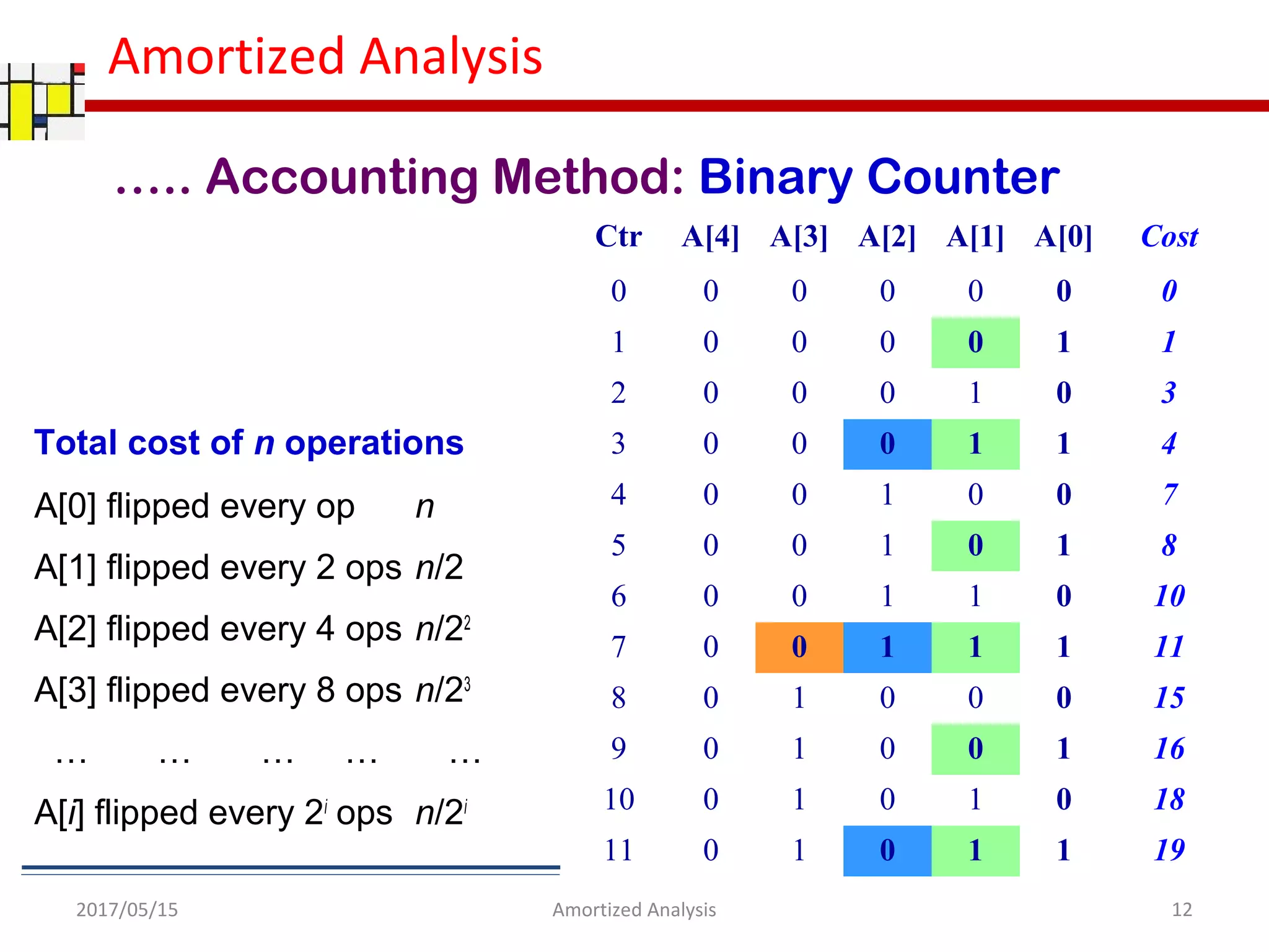 Amortized Analysis
Ctr A[4] A[3] A[2] A[1] A[0] Cost
0 0 0 0 0 0 0
1 0 0 0 0 1 1
2 0 0 0 1 0 3
3 0 0 0 1 1 4
4 0 0 1 0 0 7
5 0 0 1 0 1 8
6 0 0 1 1 0 10
7 0 0 1 1 1 11
8 0 1 0 0 0 15
9 0 1 0 0 1 16
10 0 1 0 1 0 18
11 0 1 0 1 1 19
A[0] flipped every op n
A[1] flipped every 2 ops n/2
A[2] flipped every 4 ops n/22
A[3] flipped every 8 ops n/23
… … … … …
A[i] flipped every 2i
ops n/2i
Total cost of n operations
….. Accounting Method: Binary Counter
2017/05/15 12Amortized Analysis
 