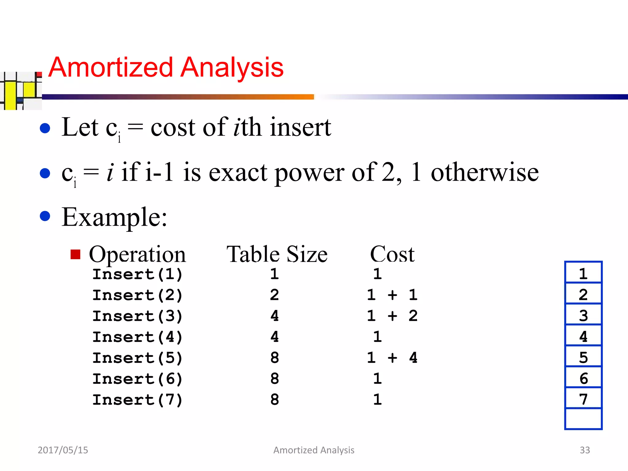 ● Let ci = cost of ith insert
● ci = i if i-1 is exact power of 2, 1 otherwise
● Example:
■ Operation Table Size Cost
Insert(1) 1 1 1
Insert(2) 2 1 + 1 2
Insert(3) 4 1 + 2 3
Insert(4) 4 1 4
Insert(5) 8 1 + 4 5
Insert(6) 8 1 6
Insert(7) 8 1 7
Amortized Analysis
2017/05/15 33Amortized Analysis
 