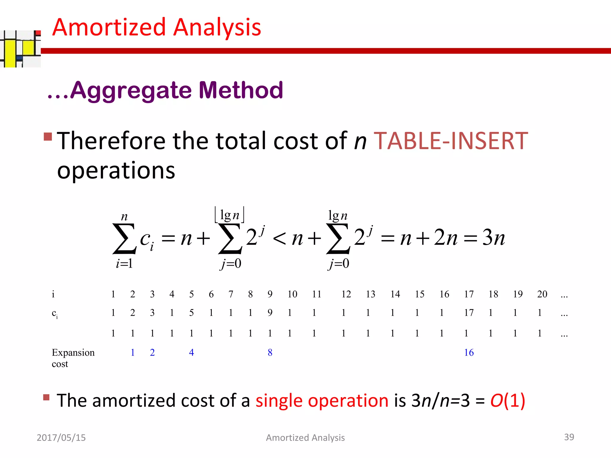 Amortized Analysis
…Aggregate Method
Therefore the total cost of n TABLE-INSERT
operations
 The amortized cost of a single operation is 3n/n=3 = O(1)
2017/05/15 39Amortized Analysis
 
nnnnnc
n
j
j
n
j
j
n
i
i 3222
lg
0
lg
01
=+=+<+= ∑∑∑ ===
i 1 2 3 4 5 6 7 8 9 10 11 12 13 14 15 16 17 18 19 20 ...
ci
1 2 3 1 5 1 1 1 9 1 1 1 1 1 1 1 17 1 1 1 ...
1 1 1 1 1 1 1 1 1 1 1 1 1 1 1 1 1 1 1 1 ...
Expansion
cost
1 2 4 8 16
 