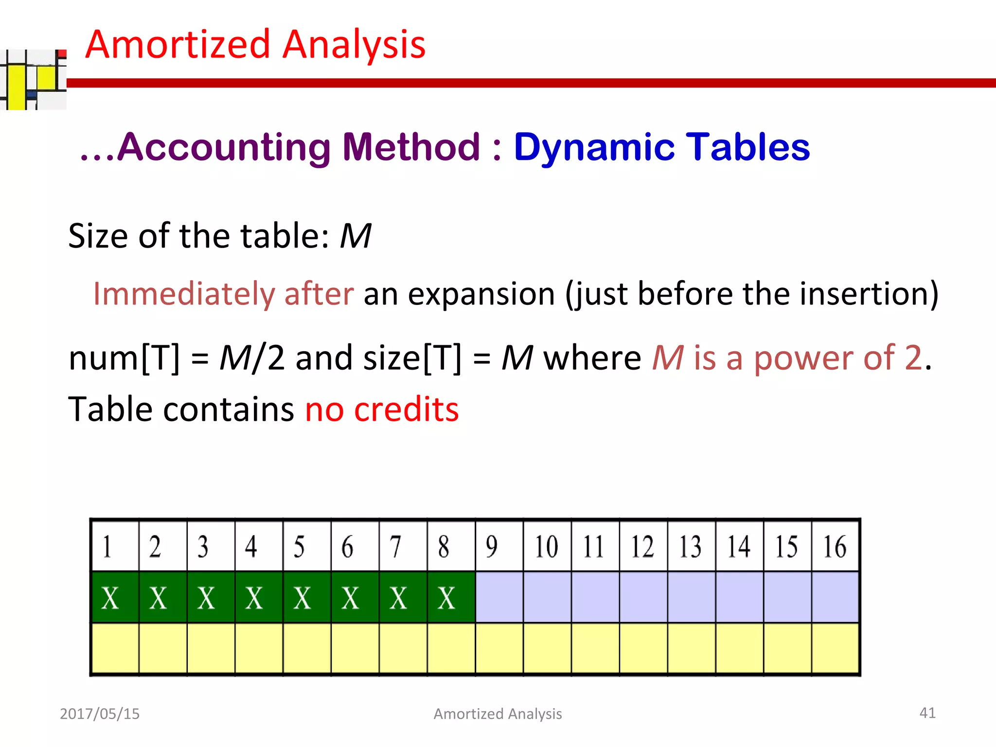 Amortized Analysis
Size of the table: M
Immediately after an expansion (just before the insertion)
num[T] = M/2 and size[T] = M where M is a power of 2.
Table contains no credits
2017/05/15 41Amortized Analysis
…Accounting Method : Dynamic Tables
 