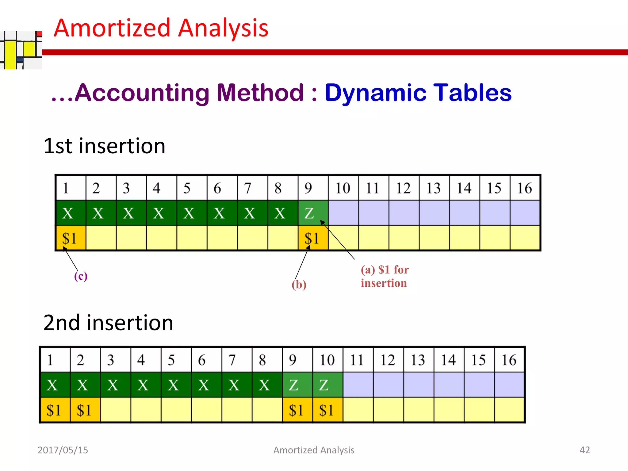 Amortized Analysis
1st insertion
2nd insertion
2017/05/15 42Amortized Analysis
…Accounting Method : Dynamic Tables
(a) $1 for
insertion(b)
(c)
 