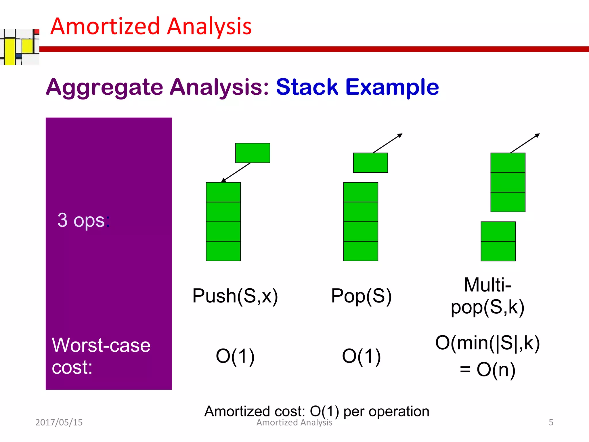 Amortized Analysis
3 ops:
Push(S,x) Pop(S)
Multi-
pop(S,k)
Worst-case
cost:
O(1) O(1)
O(min(|S|,k)
= O(n)
Amortized cost: O(1) per operation
Aggregate Analysis: Stack Example
2017/05/15 5Amortized Analysis
 