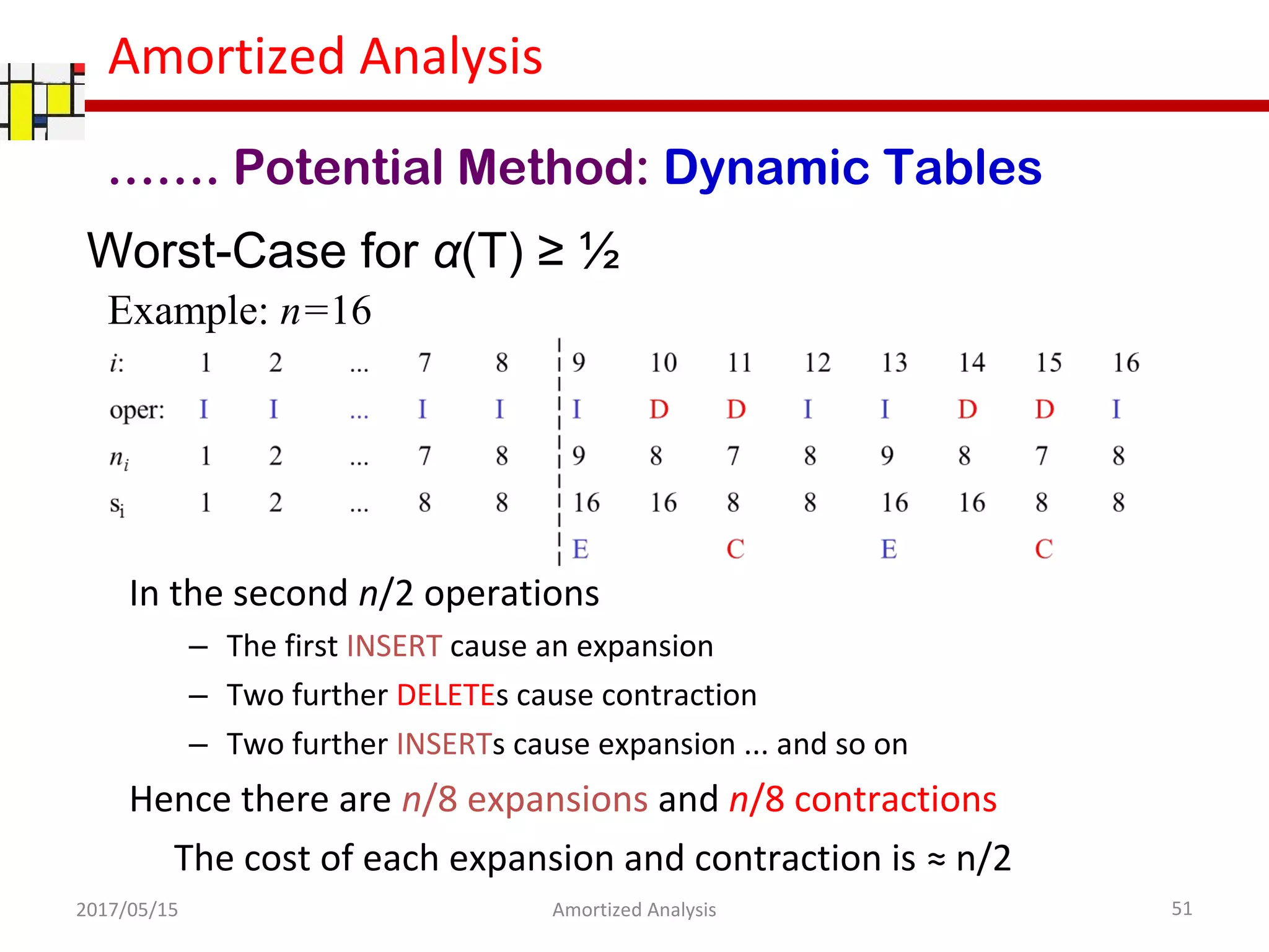 Amortized Analysis
Worst-Case for α(T) ≥ ½
2017/05/15 51Amortized Analysis
……. Potential Method: Dynamic Tables
Example: n=16
In the second n/2 operations
– The first INSERT cause an expansion
– Two further DELETEs cause contraction
– Two further INSERTs cause expansion ... and so on
Hence there are n/8 expansions and n/8 contractions
The cost of each expansion and contraction is ≈ n/2
 
