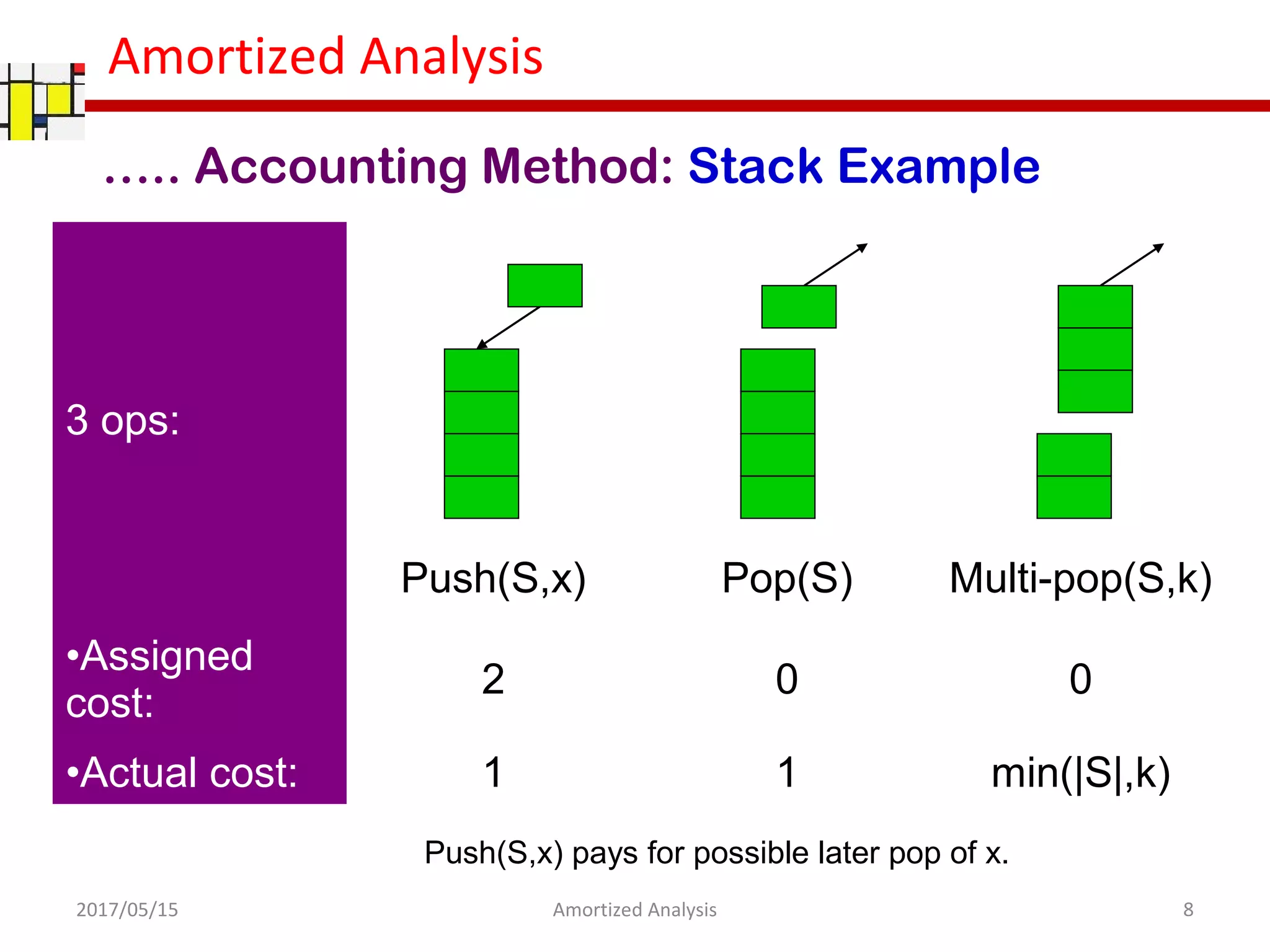Amortized Analysis
3 ops:
Push(S,x) Pop(S) Multi-pop(S,k)
•Assigned
cost:
2 0 0
•Actual cost: 1 1 min(|S|,k)
Push(S,x) pays for possible later pop of x.
….. Accounting Method: Stack Example
2017/05/15 8Amortized Analysis
 