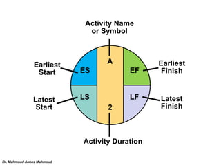A
Activity Name
or Symbol
Earliest
Start ES
Earliest
FinishEF
Latest
Start
LS Latest
Finish
LF
Activity Duration
2
Dr. Mah...
