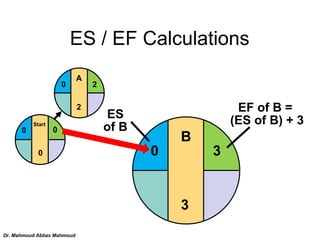 B
3
ES / EF Calculations
Start
0
0
0
A
2
20
3
EF of B =
(ES of B) + 3
0
ES
of B
Dr. Mahmoud Abbas Mahmoud
 
