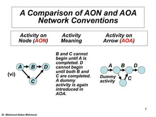 A Comparison of AON and AOA
Network Conventions
Activity on Activity Activity on
Node (AON) Meaning Arrow (AOA)
B and C ca...