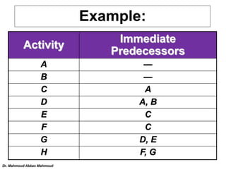 Example:
Activity
Immediate
Predecessors
A —
B —
C A
D A, B
E C
F C
G D, E
H F, G
Dr. Mahmoud Abbas Mahmoud
 