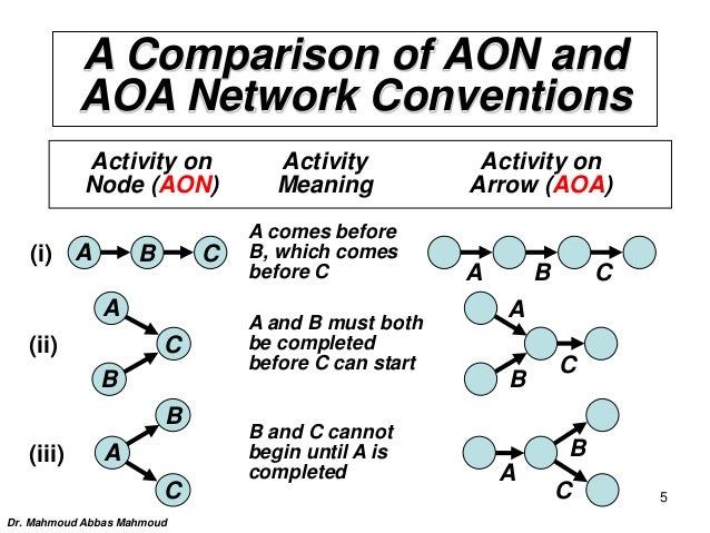 Aoa And Aon Networks
