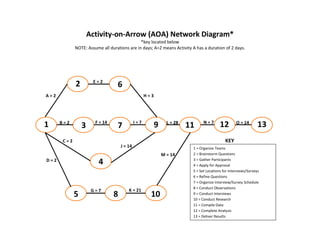 Activity-on-Arrow (AOA) Network Diagram*
                                             *key located below
            NOTE: Assume all durations are in days; A=2 means Activity A has a duration of 2 days.




                     E=2
            2                    6
A=2                                               H=3




      B=2             F = 14                I=7               L = 28          N=7                 O = 14
1               3                7                      9              11               12                     13
      C=2                                                                                  KEY
                                   J = 14                               1 = Organize Teams
                                                            M = 14      2 = Brainstorm Questions
                                                                        3 = Gather Participants
D=2
                       4                                                4 = Apply for Approval
                                                                        5 = Set Locations for Interviews/Surveys
                                                                        6 = Refine Questions
                                                                        7 = Organize Interview/Survey Schedule
                                                                        8 = Conduct Observations
                     G=7               K = 21
            5                  8                    10                  9 = Conduct Interviews
                                                                        10 = Conduct Research
                                                                        11 = Compile Data
                                                                        12 = Complete Analysis
                                                                        13 = Deliver Results
 