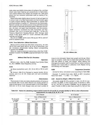 AOAC METHODS (1980) ALCOHOL 149
scale, place eye slightly below plane of surface of liq., and then
slowly raise head, keeping eye perpendicular to hydrometer,
until surface flattens from ellipse into straight line. Take point
where this line intersects hydrometer scale as reading of hy-
drometer.
Raise hydrometer slightly above its point of rest and again let
it come to rest in liq. Read hydrometer and thermometer again
to verify original readings. Read hydrometer to nearest 0.02°
and thermometer to nearest 0.1°. Remove and dry hydrometer.
Reinvert cylinder and contents several times (with thermometer
left in place) to thermally equilibrate system. Retemper hydrom-
eter, dry stem, and again read hydrometer and thermometer.
Apply calibration corrections for both hydrometer and ther-
mometer. Calc. true % of proof from Table No. 1 of the U.S.
Treasury Department Gauging Manual, 1970. Average calcd
values if they agree within 0.1 ° proof; otherwise take addnl
readings and average.
Det. ext as in 9.022, and for every 100 mg ext/1 00 mL add 0.4°
proof to apparent proof.
9.016 From Refraction-Official Final Action
Measure 25 mL sample into distn flask, noting temp.; dil. with
100 mL H20, distil nearly 100 mL, dil. to vol. at same temp., and
det. immersion refractometer reading. Obtain corresponding
% alcohol from 52.004.
When vol. measurements are made at temp. other than 15.56°,
multiply % alcohol from 52.004 by appropriate factor from Table
9:01.
Williams Field Test (51-Procedure
9.017 Apparatus
Williams tube.-See Fig. 9:02. Available from Kontes Glass
Co., No. K-899400. Clean frequently and dry.
9.018 Reagents
(a) Dilute hydrochloric acid.-Dil. 10 mL HCI to 100 mL with
H20.
(b) Solvent.-Mix 70 mL Pentasol or isoamyl alcohol, 28 mL
toluene, and 2 mL dil. Hel. Shake well until acid completely
dissolves.
9.019 Determination
Place sample in tube, accurately adjusting bottom of meniscus
to coincide with 7.5 mL mark. Remove any excess sample on
sides of tube above 7.5 mL mark with swab or roll offilter paper.
Add soIv. to 15 mL mark. Stopper tube and invert number of
15ml
8·3/8"
'!. 7.5ml
10
20
25
30
"40
45 -
50
=
"
60
FIG. 9:02-Williams tube
times to mix intimately. Stand tube upright and let sep. When
sepn is complete, rotate tube to shake down globules of lower
soln that adhere to sides, and stopper. When settling and
drainage are complete, read % alcohol (by vol.) where meniscus
between the 2 layers falls on calibration mark. Repeat mixing
and settling, and read again.
9.020 Temperature Correction
Correct for temp. and alcohol concn according to Table 9:02.
Example: % alcohol from tube: 48.0% at 90°F. Correction
factor from table: -1.1; 48.0 - 1.1 = 46.9%.
9.021 Alcohol by Weight-Official Final Action
Accurately weigh 40-50 g sample in clean, dry 50 mL pyc-
nometer, Fig. 9:01, or other closed vessel. (If alcohol is ,,;60%
by vol., the 100 mL sample of 9.013(a) may be weighed and
used.) Transfer to 500 mL distn flask contg 50 mL H20 and few
Table 9:01 Factors for calculating original alcohol content for 25 and 50 mL samples distilled to 100 mL when refractometer
measurements are made at 20, 25, 30, or 35°
25 mL Sample 50 ml Sample
Temp. of Measurement Temp. of Measurement
Alc. % by Vol. 20°
in Distillate
25° 30° 35° 20° 25° 30° 35°
at 15.56° Multiply Alcohol in Distillate by: Multiply Alcohol in Distillate by:
0-3.99 4.001 4.002 4.003 4.004 2.000 2.000 2.000 2.000
4-5.99 4.003 4.006 4.009 4.013 2.000 2.001 2.001 2.001
6-7.99 4.005 4.011 4.016 4.021 2.001 2.001 2.002 2.002
8-9.99 4.007 4.015 4.023 4.030 2.001 2.002 2.003 2.004
10-11.99 4.009 4.019 4.028 4.037 2.001 2.003 2.004 2.006
12-13.99 4.010 4.021 4.031 4.041 2.002 2.004 2.006 2.007
14-15.99 4.011 4.022 4.032 4.043 2.002 2.005 2.007 2.009
16-19.99 4.011 4.023 4.034 4.045 2.003 2.006 2.008 2.011
20-more 4.011 4.024 4.036 4.047 2.003 2.006 2.009 2.012
 